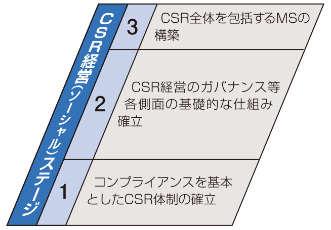 csr_stage1-3.png