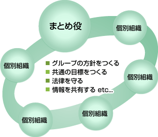 CSR経営認証