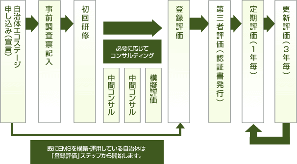 評価・支援制度
