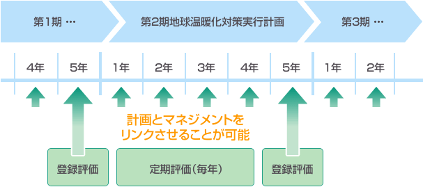 行政計画に合わせて変えられる更新期間