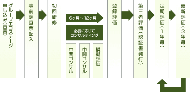 グループエコステージのスケジュール