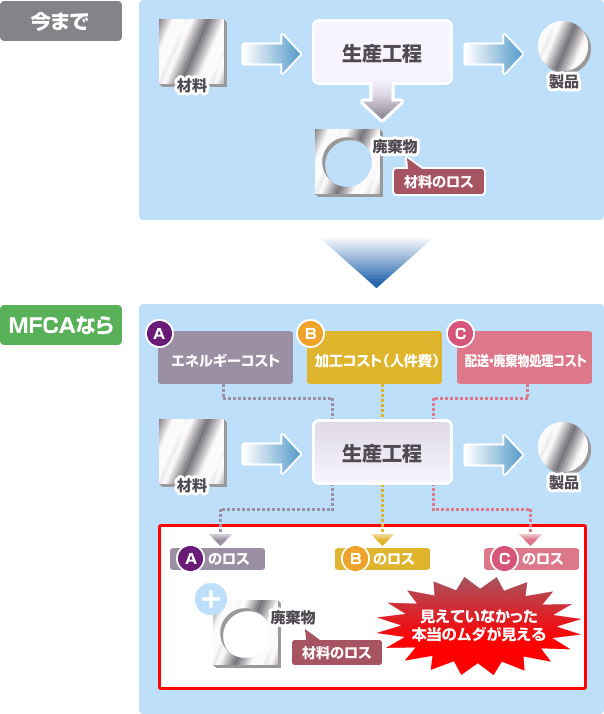 生産工程にかかったコストを徹底的に算出