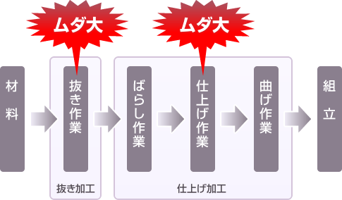 どこにムダがあるか