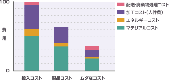 いくらムダか