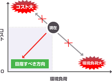 環境への効果も