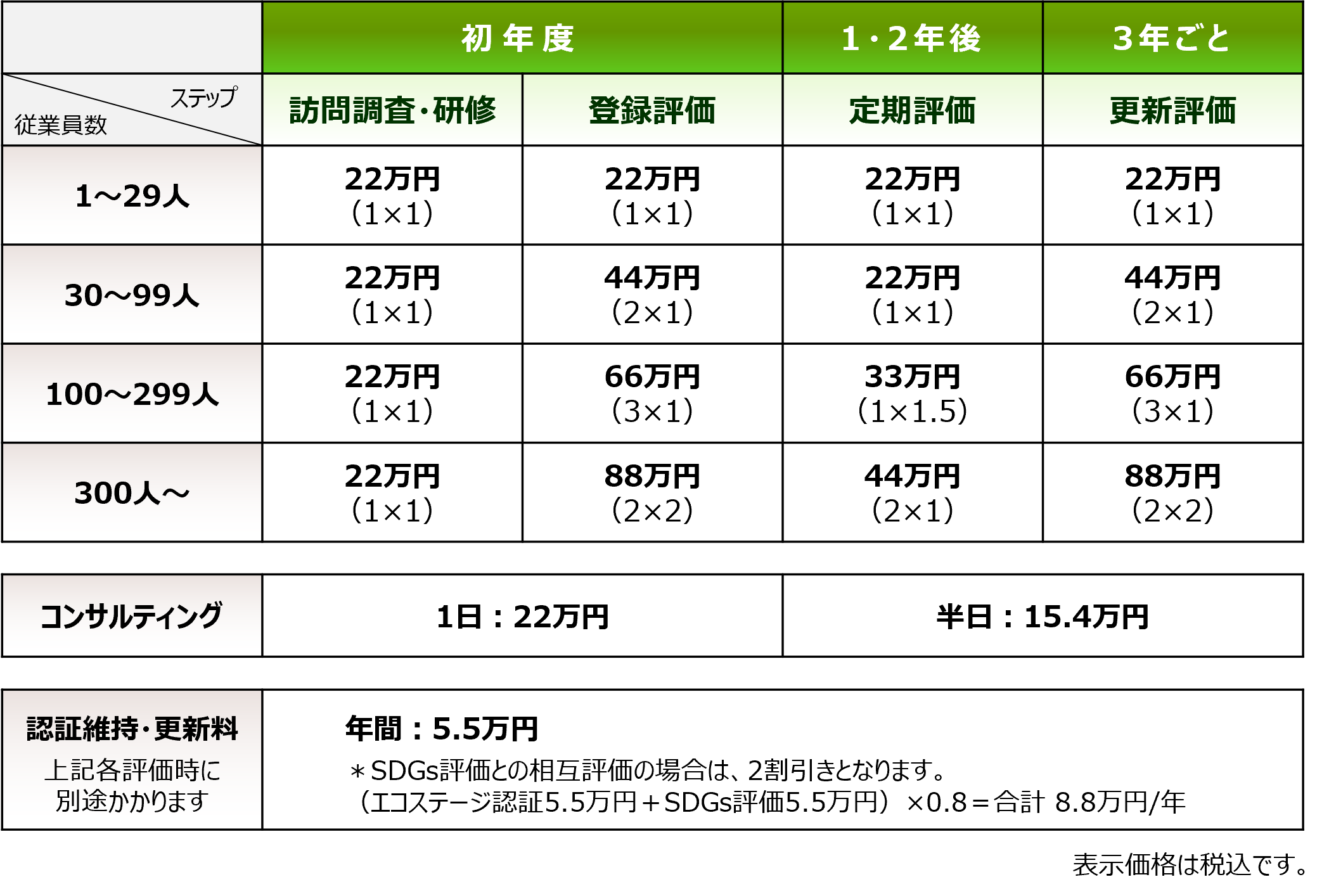 エコステージ1・2の標準料金表